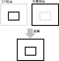 効率的な作業分担